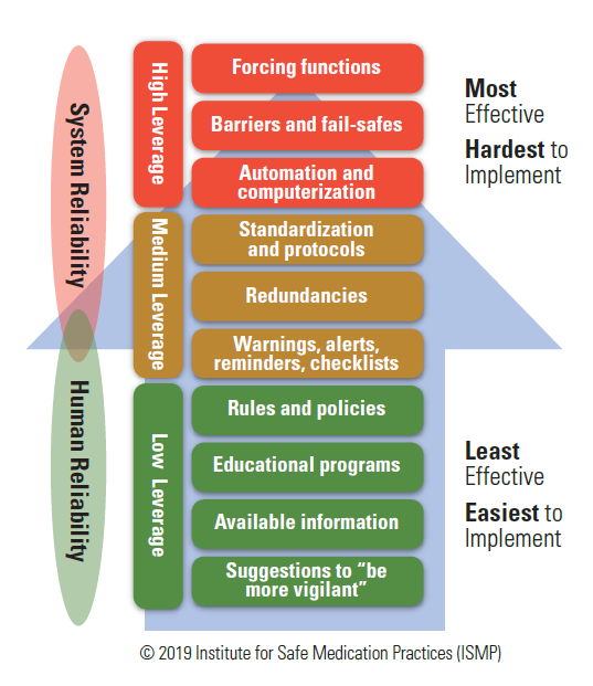 IMSN Global Targeted Medication Safety Best Practices | International